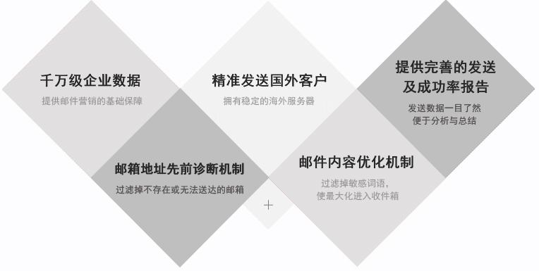 電子郵件融入到社交媒體之中，可以獲取更好的營銷效果。事實上，65％的B2B營銷者已經集成了電子郵件和社交媒體的整合，其行業水平提高了51％